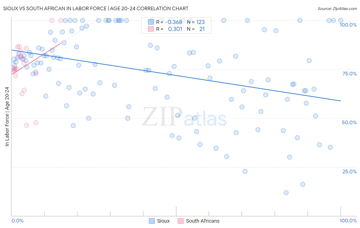 Sioux vs South African In Labor Force | Age 20-24