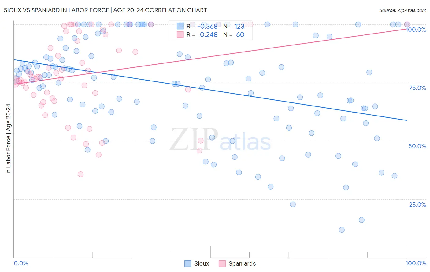 Sioux vs Spaniard In Labor Force | Age 20-24