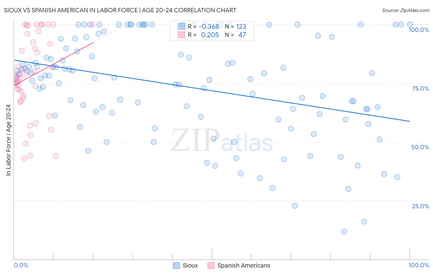 Sioux vs Spanish American In Labor Force | Age 20-24