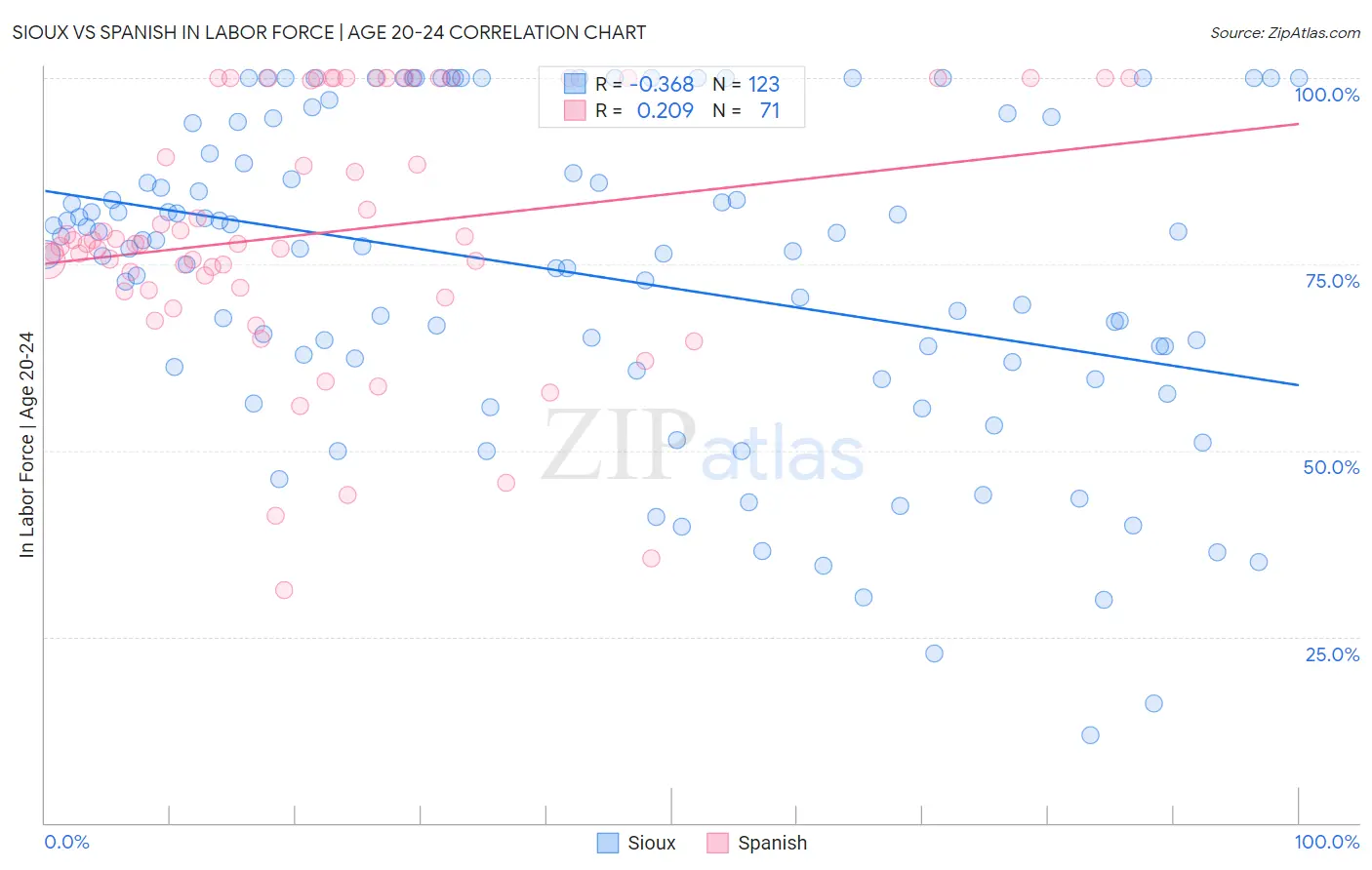 Sioux vs Spanish In Labor Force | Age 20-24