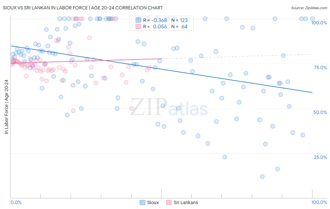 Sioux vs Sri Lankan In Labor Force | Age 20-24