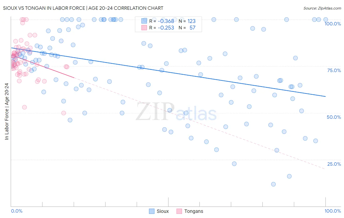 Sioux vs Tongan In Labor Force | Age 20-24