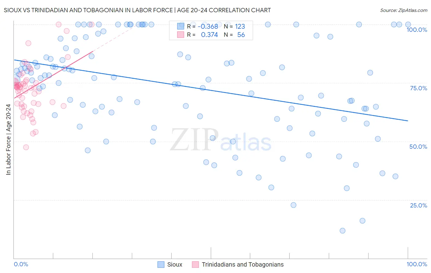 Sioux vs Trinidadian and Tobagonian In Labor Force | Age 20-24