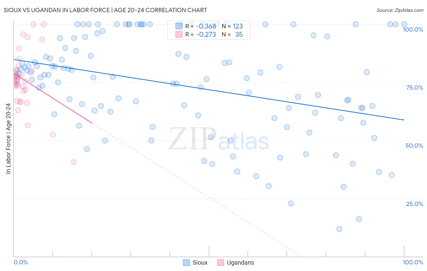 Sioux vs Ugandan In Labor Force | Age 20-24