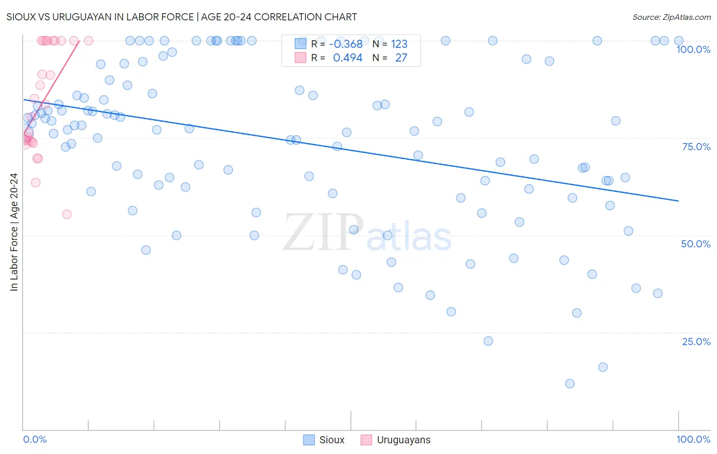 Sioux vs Uruguayan In Labor Force | Age 20-24