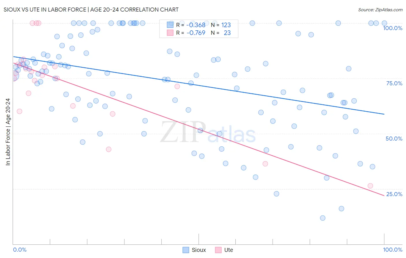 Sioux vs Ute In Labor Force | Age 20-24