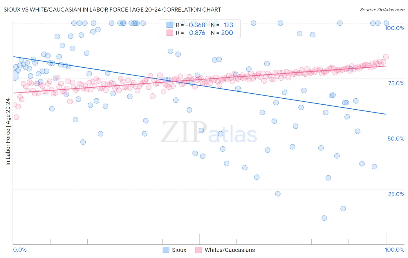 Sioux vs White/Caucasian In Labor Force | Age 20-24
