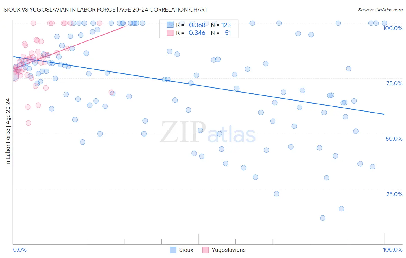Sioux vs Yugoslavian In Labor Force | Age 20-24