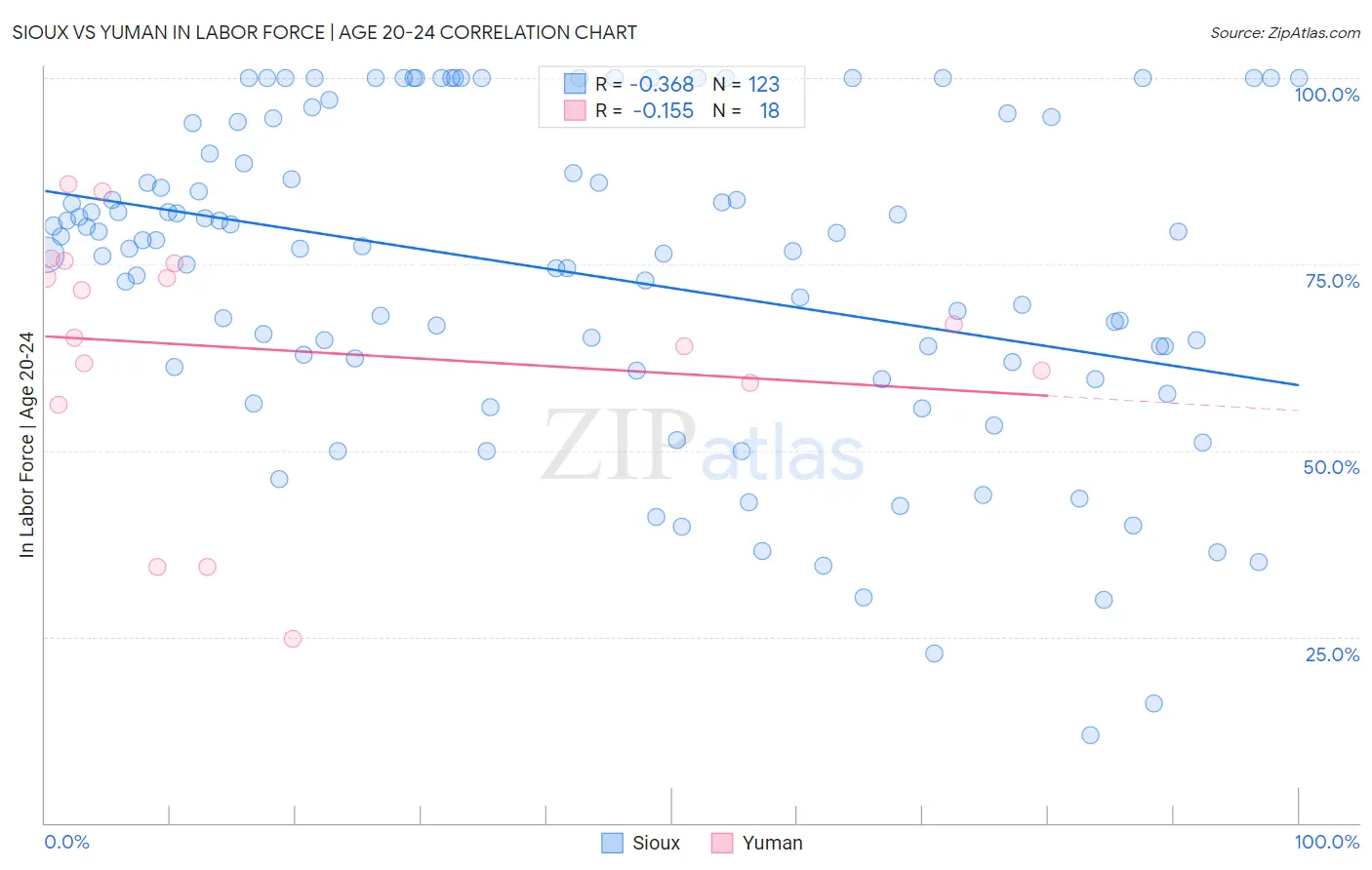 Sioux vs Yuman In Labor Force | Age 20-24