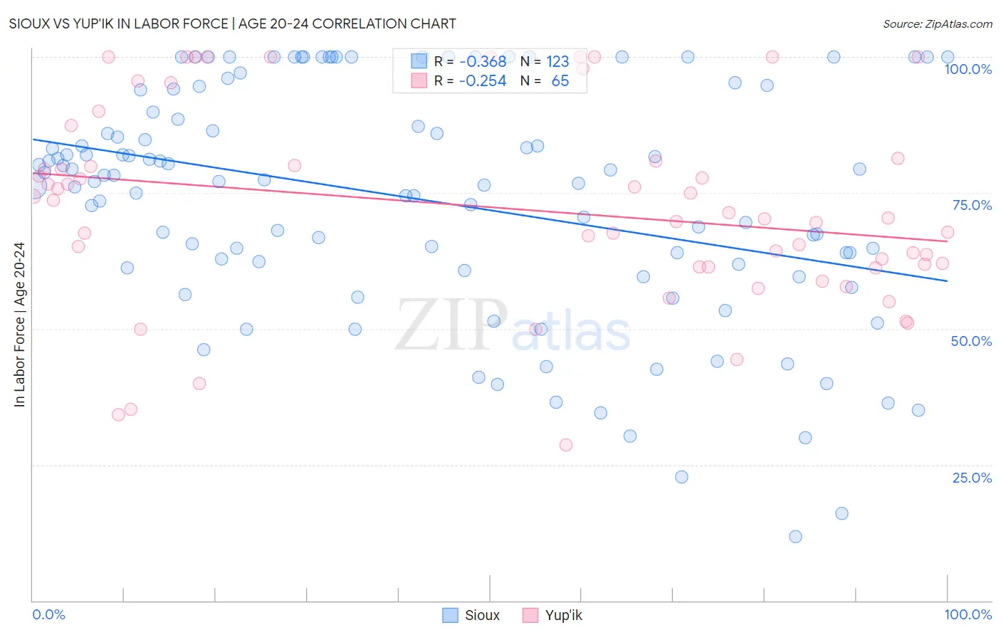 Sioux vs Yup'ik In Labor Force | Age 20-24