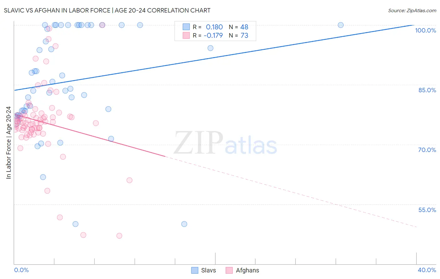 Slavic vs Afghan In Labor Force | Age 20-24