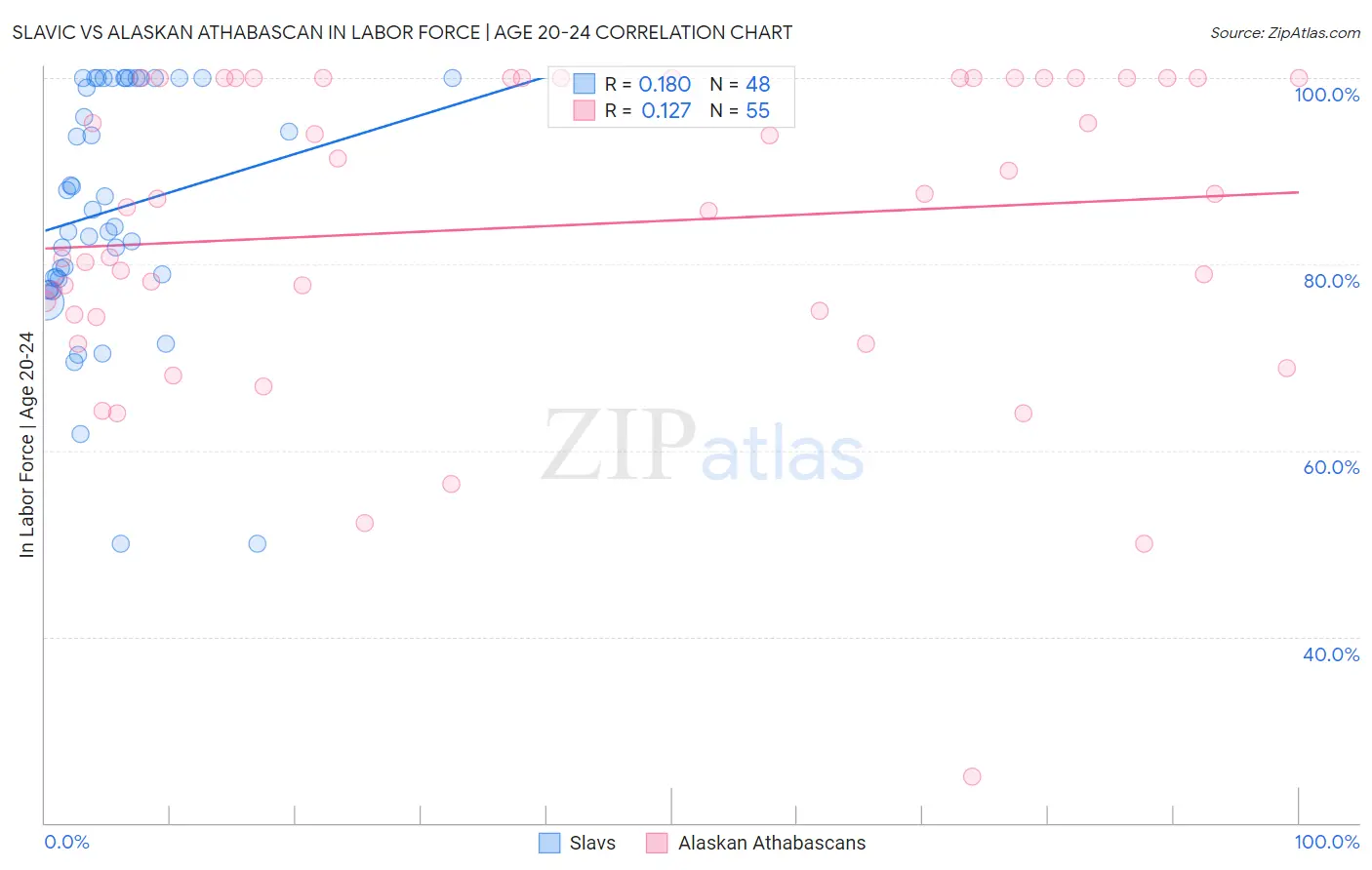 Slavic vs Alaskan Athabascan In Labor Force | Age 20-24