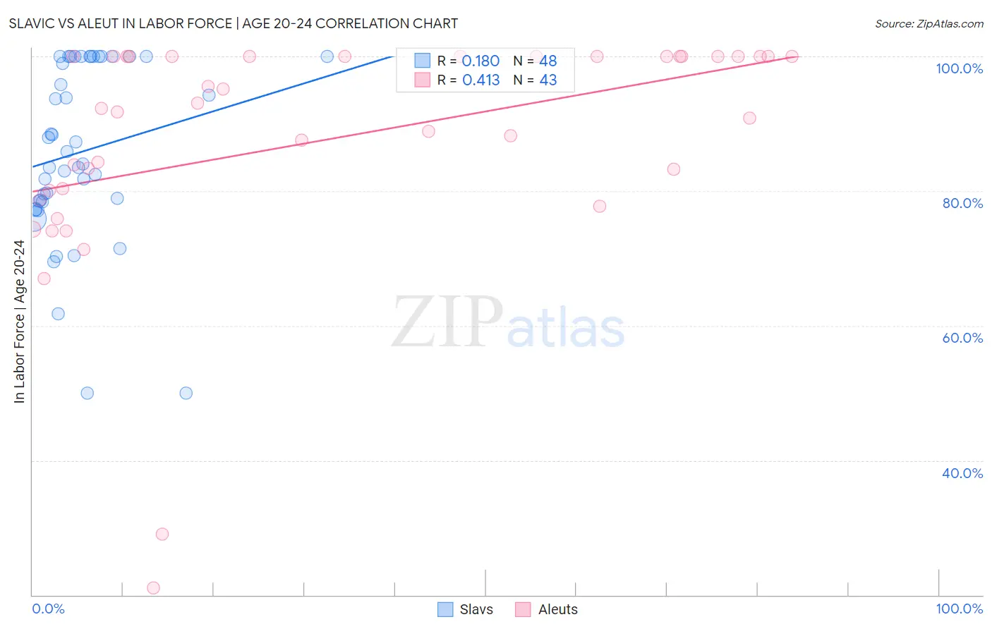Slavic vs Aleut In Labor Force | Age 20-24
