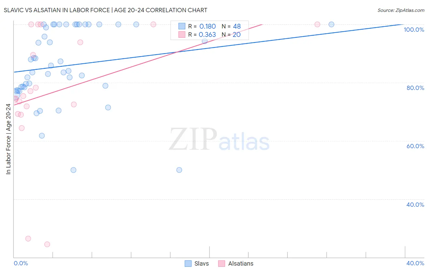 Slavic vs Alsatian In Labor Force | Age 20-24
