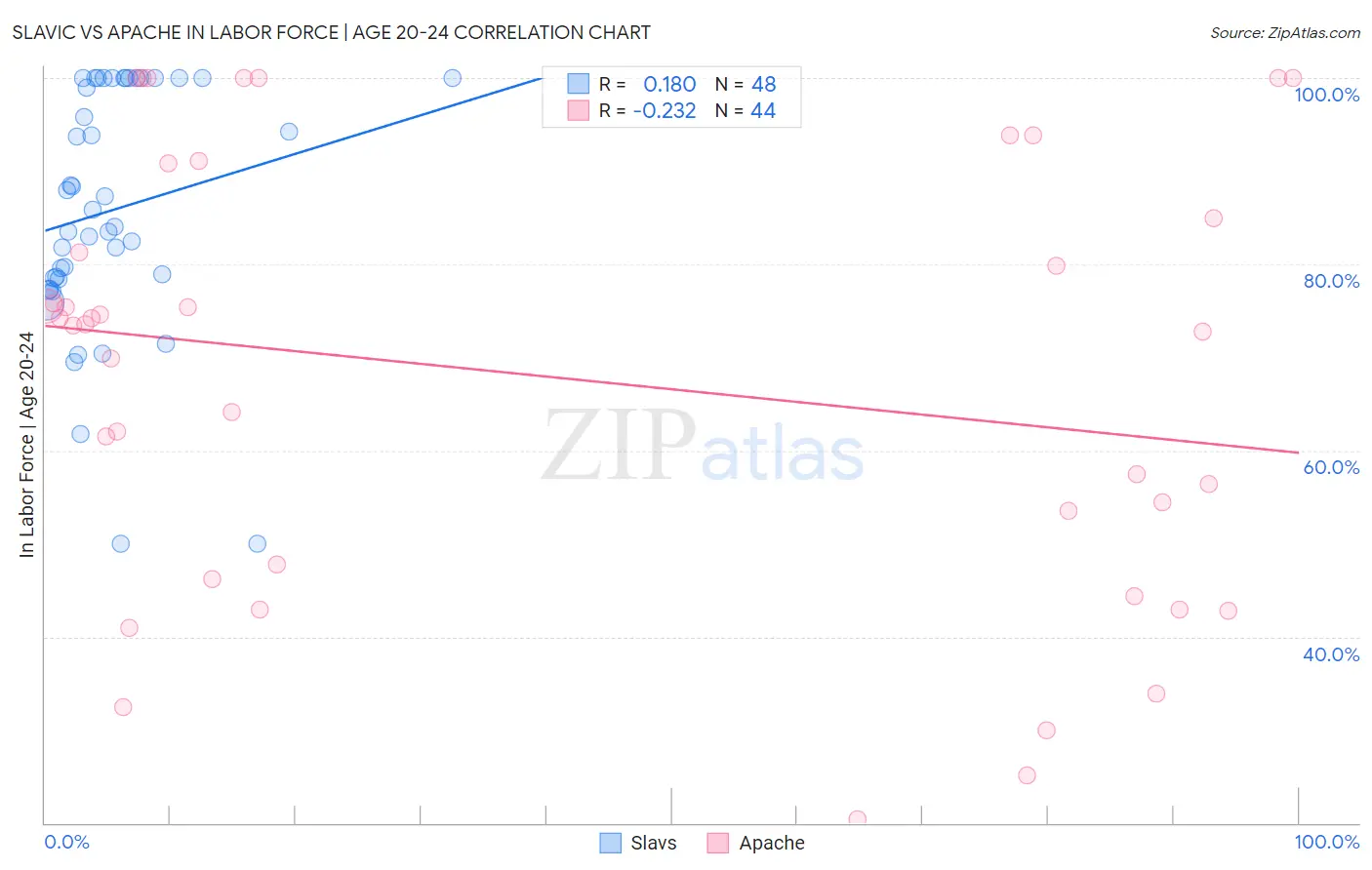 Slavic vs Apache In Labor Force | Age 20-24