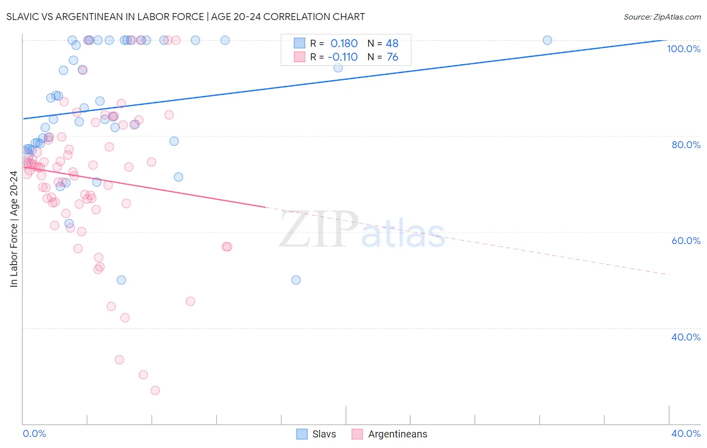 Slavic vs Argentinean In Labor Force | Age 20-24