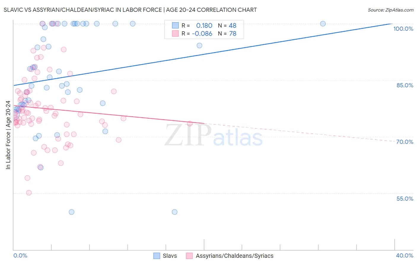 Slavic vs Assyrian/Chaldean/Syriac In Labor Force | Age 20-24