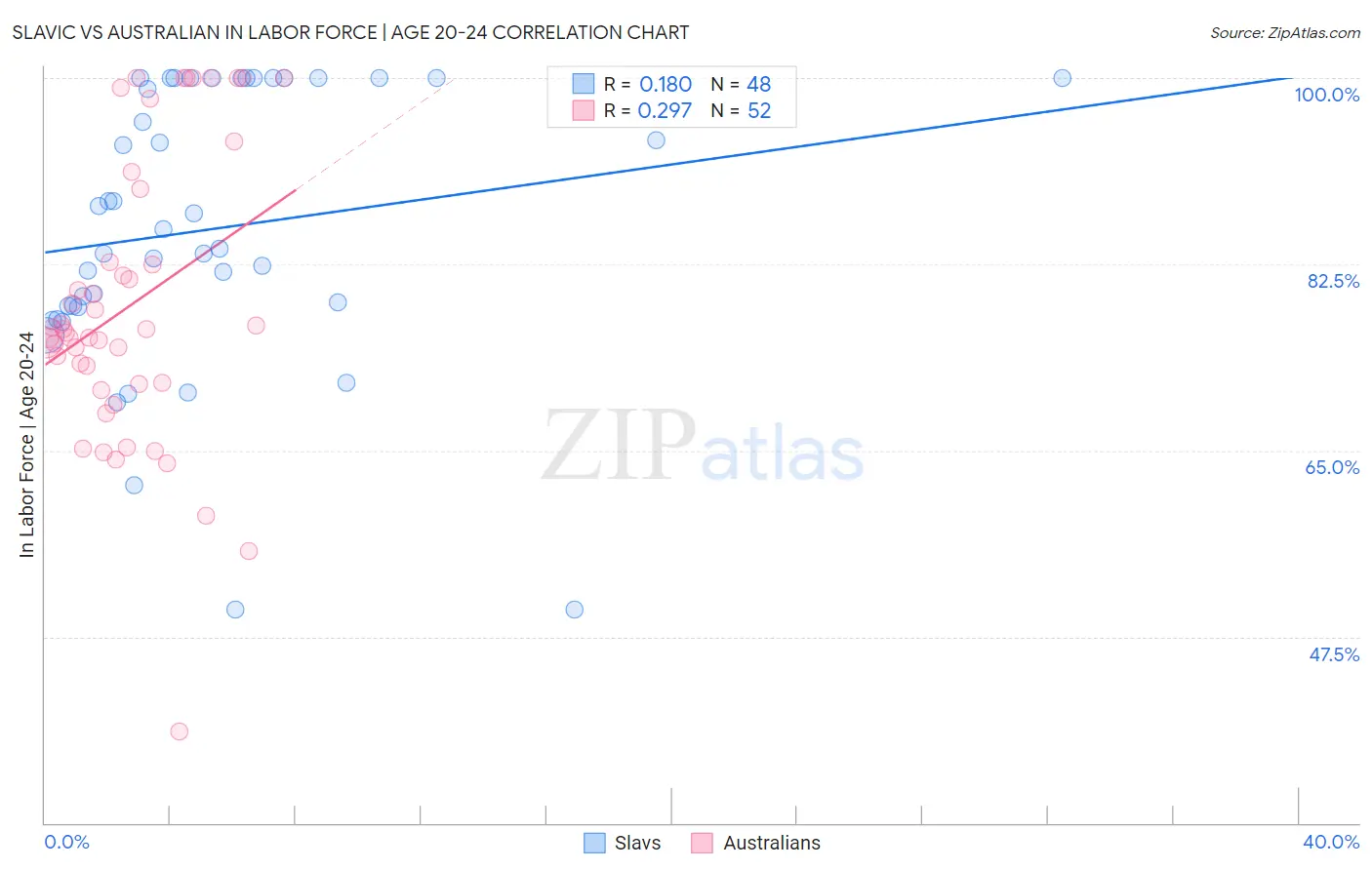 Slavic vs Australian In Labor Force | Age 20-24