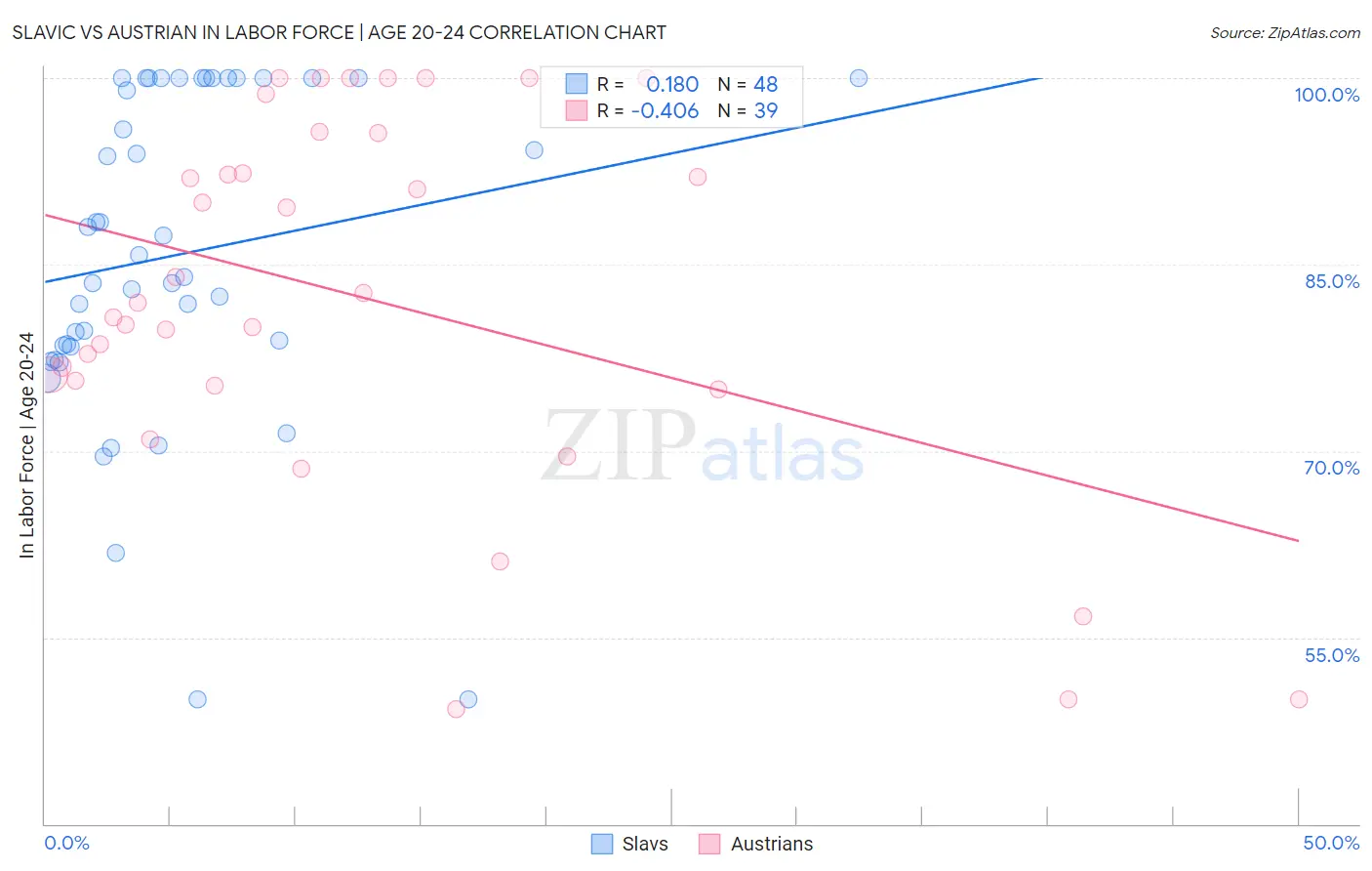 Slavic vs Austrian In Labor Force | Age 20-24