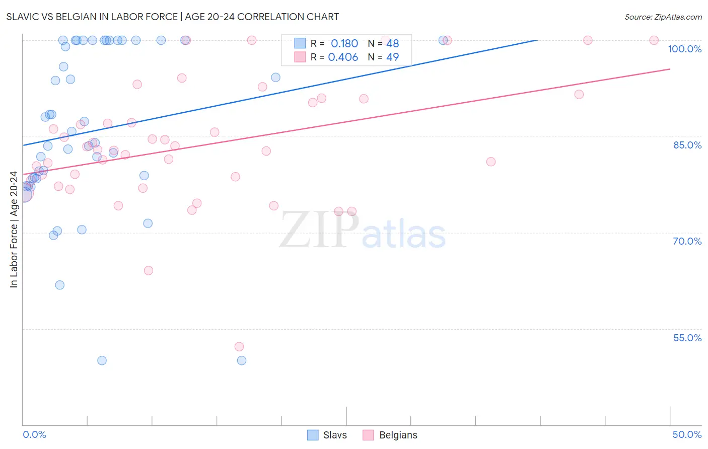 Slavic vs Belgian In Labor Force | Age 20-24
