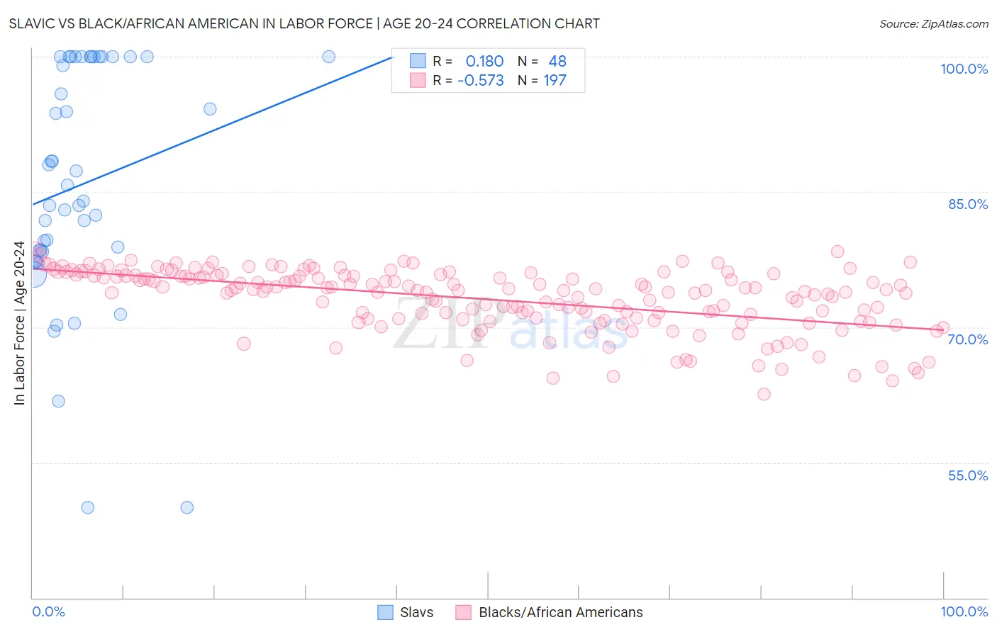 Slavic vs Black/African American In Labor Force | Age 20-24