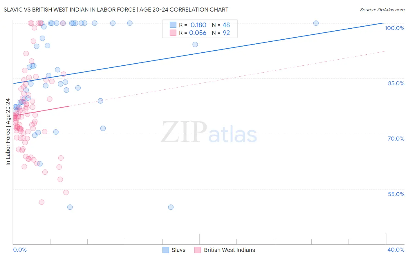 Slavic vs British West Indian In Labor Force | Age 20-24