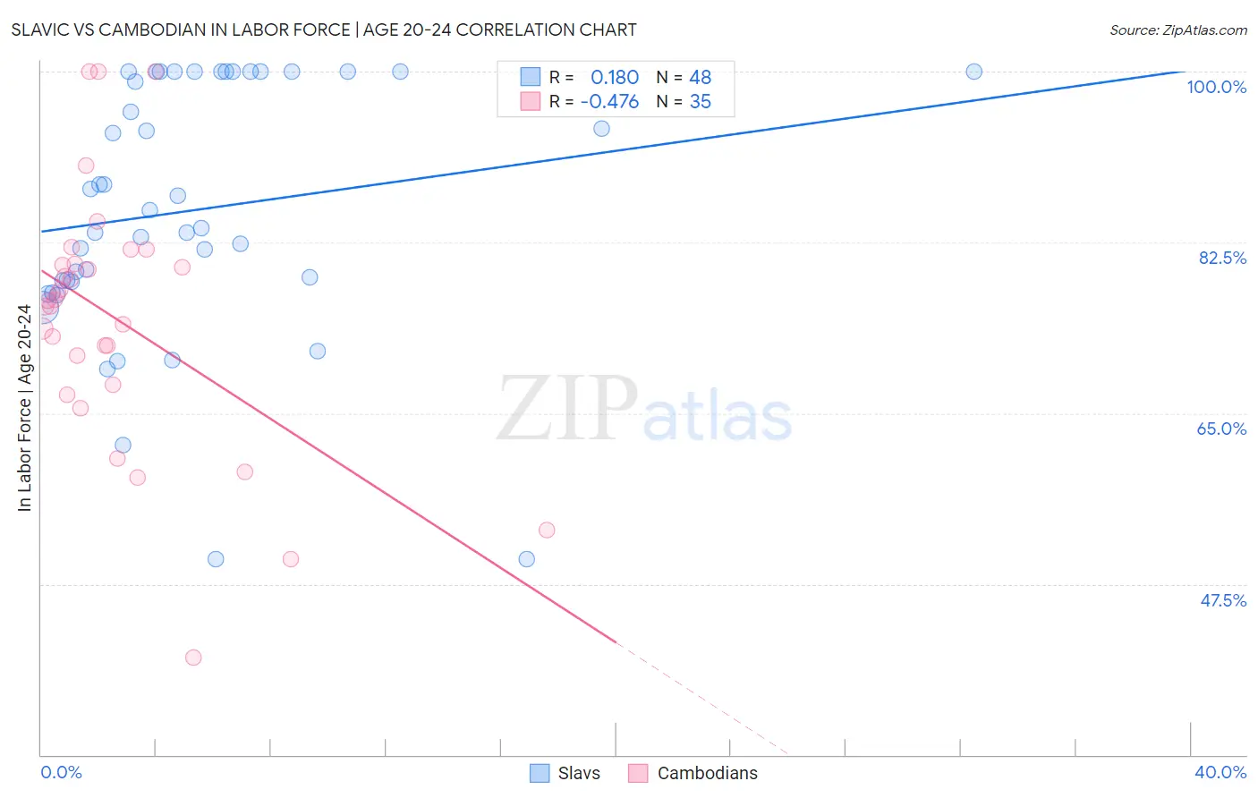 Slavic vs Cambodian In Labor Force | Age 20-24