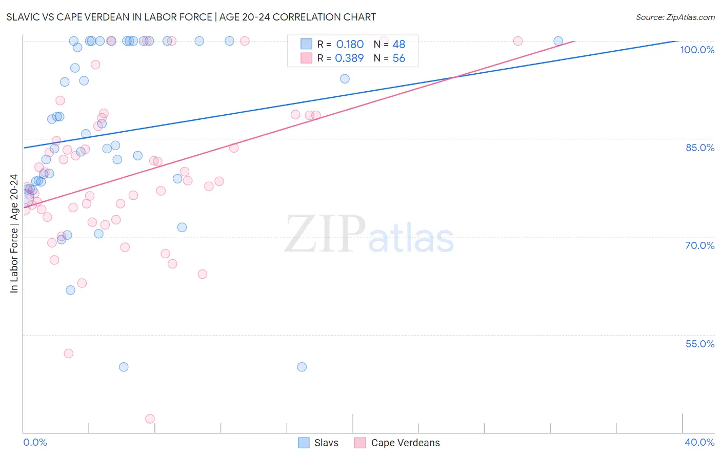Slavic vs Cape Verdean In Labor Force | Age 20-24