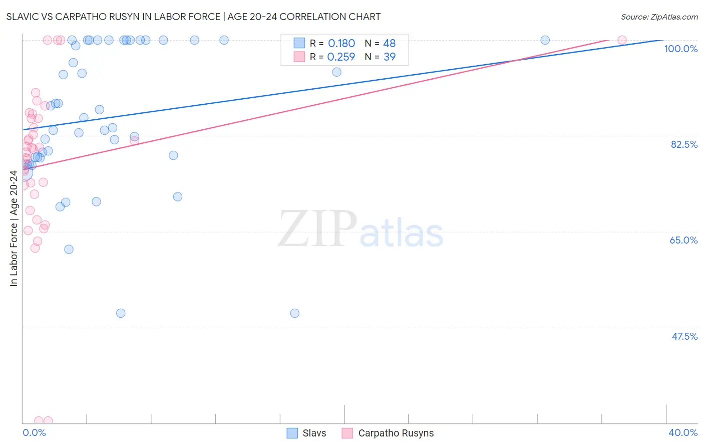 Slavic vs Carpatho Rusyn In Labor Force | Age 20-24