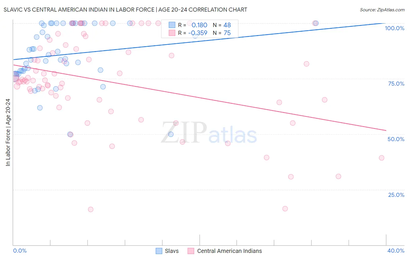 Slavic vs Central American Indian In Labor Force | Age 20-24