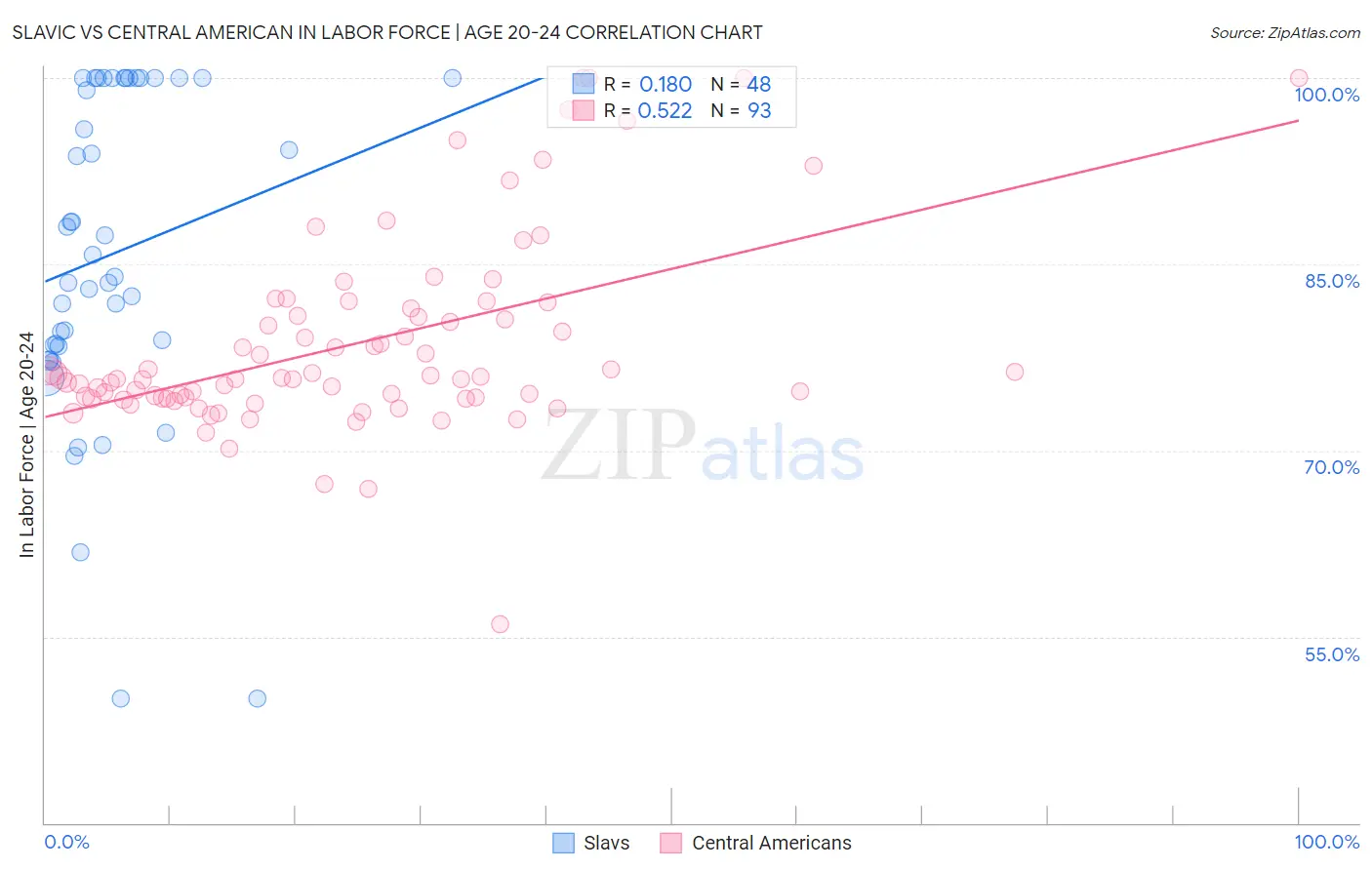 Slavic vs Central American In Labor Force | Age 20-24
