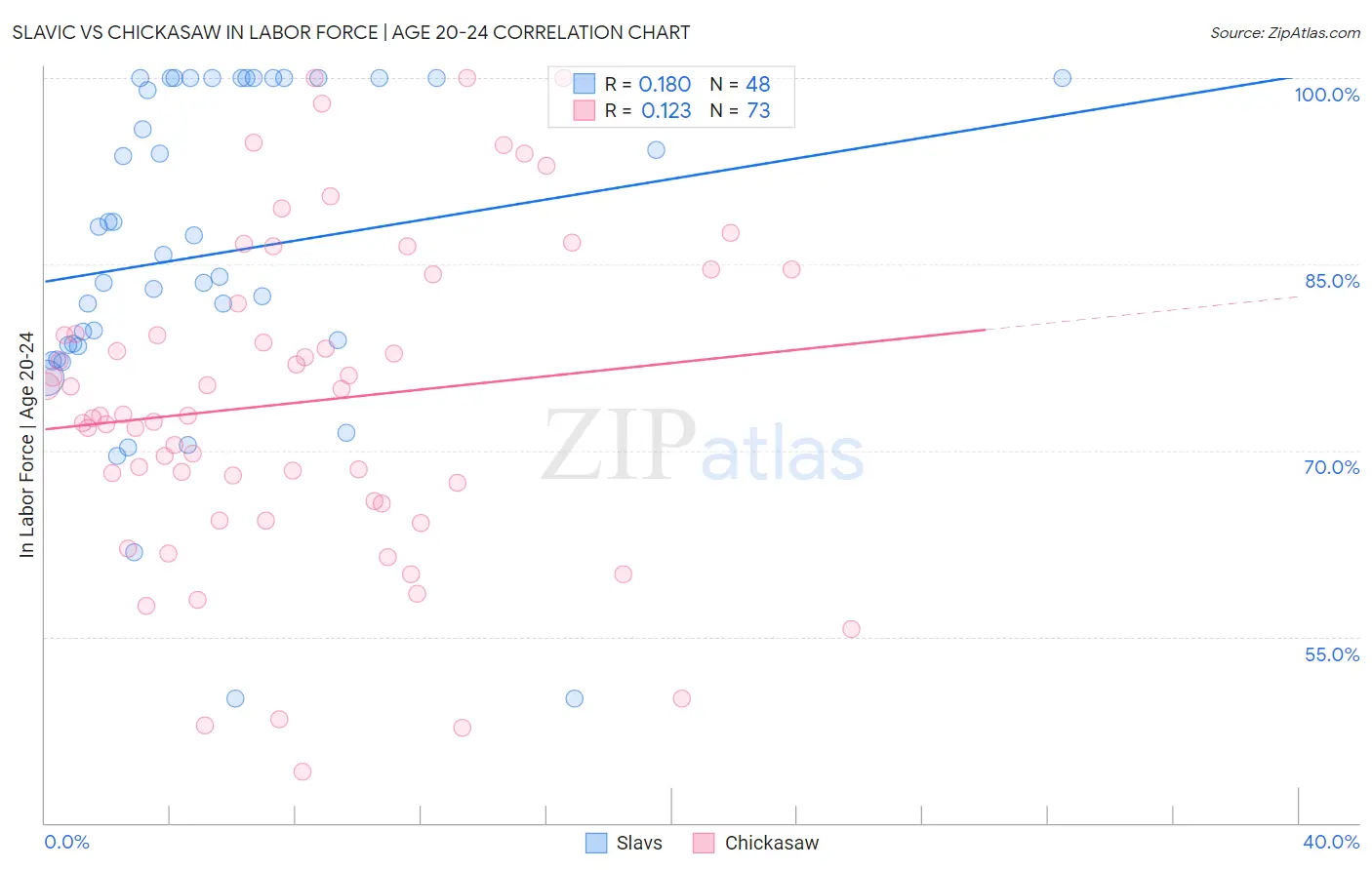 Slavic vs Chickasaw In Labor Force | Age 20-24