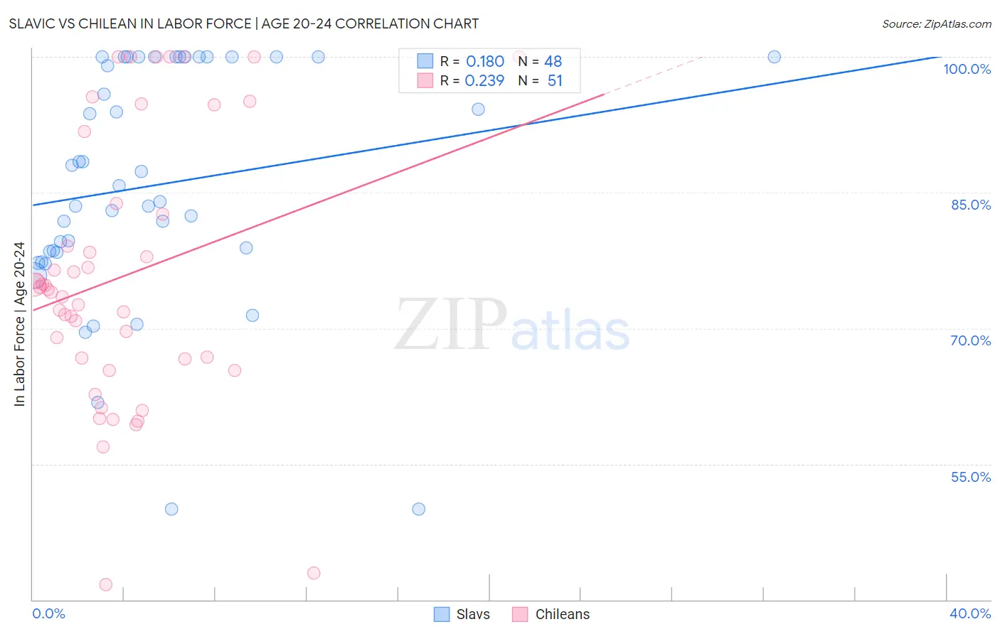 Slavic vs Chilean In Labor Force | Age 20-24