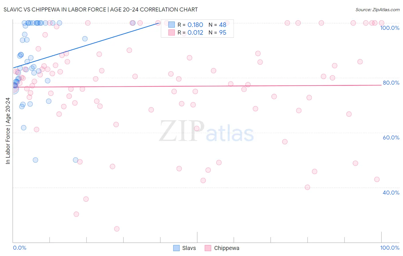 Slavic vs Chippewa In Labor Force | Age 20-24