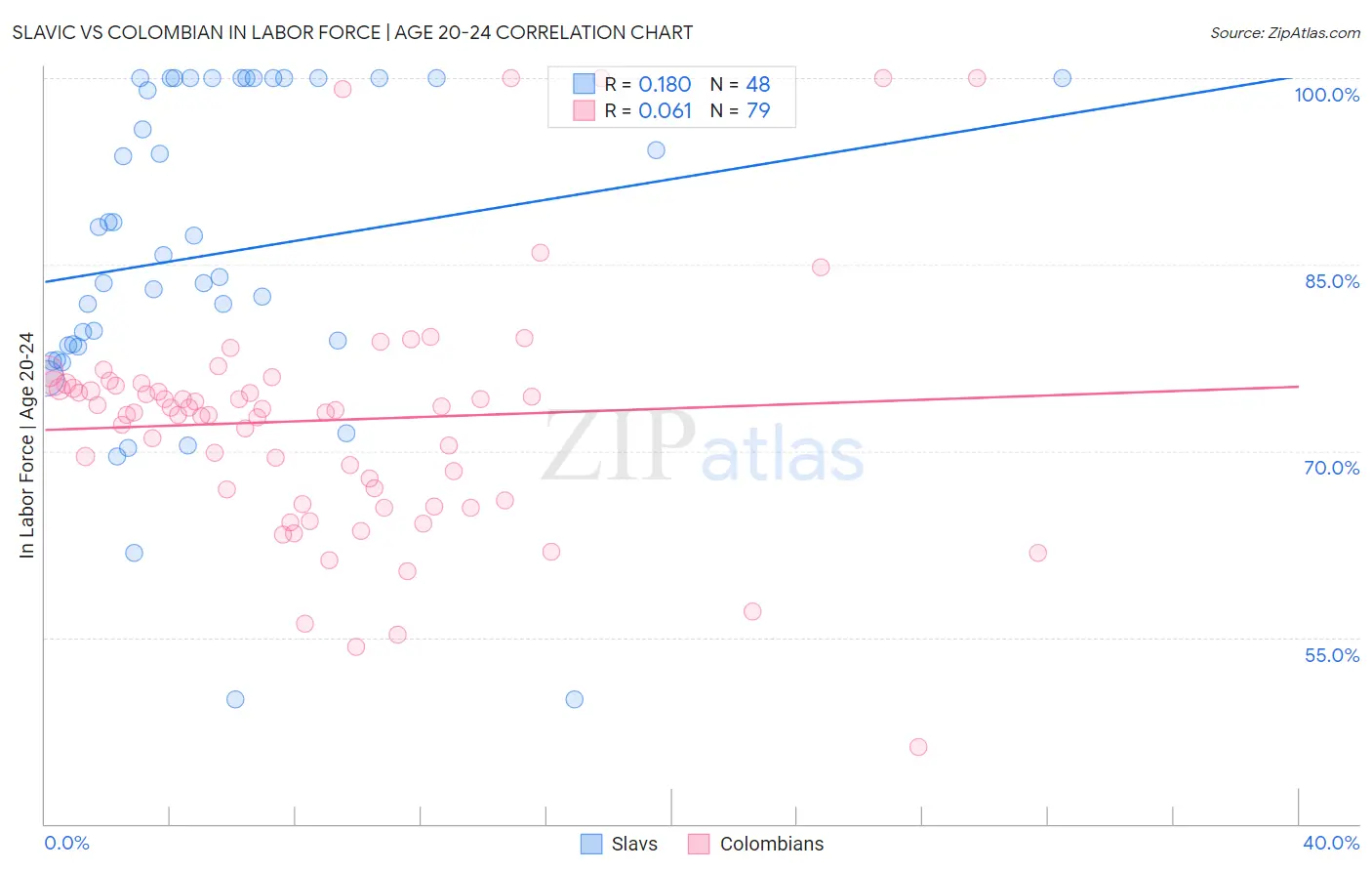 Slavic vs Colombian In Labor Force | Age 20-24