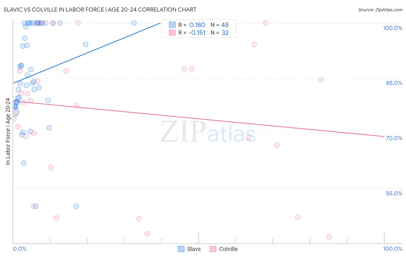 Slavic vs Colville In Labor Force | Age 20-24