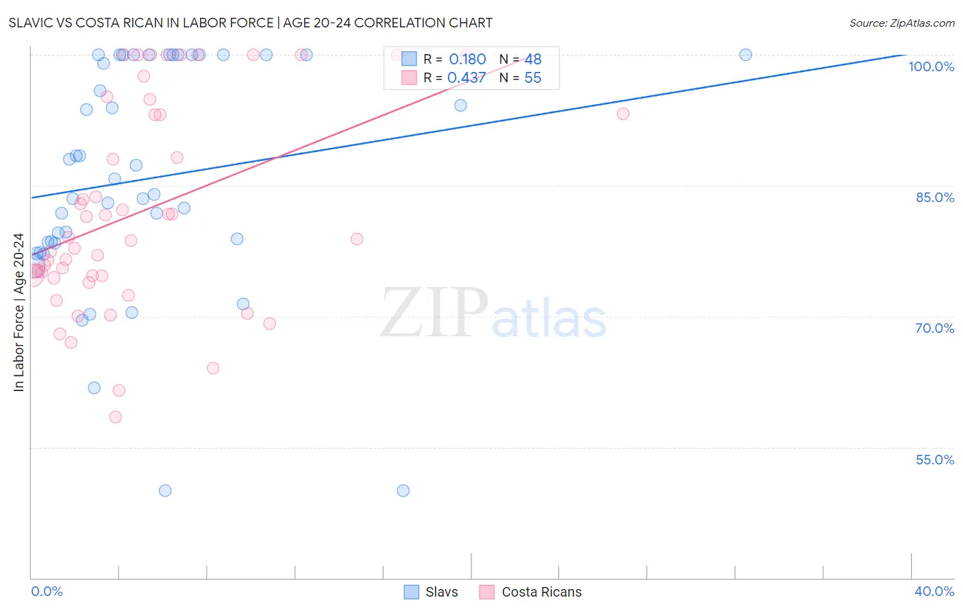 Slavic vs Costa Rican In Labor Force | Age 20-24