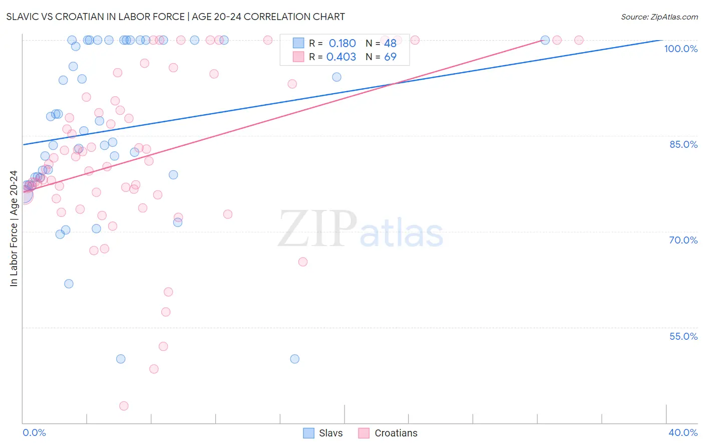 Slavic vs Croatian In Labor Force | Age 20-24