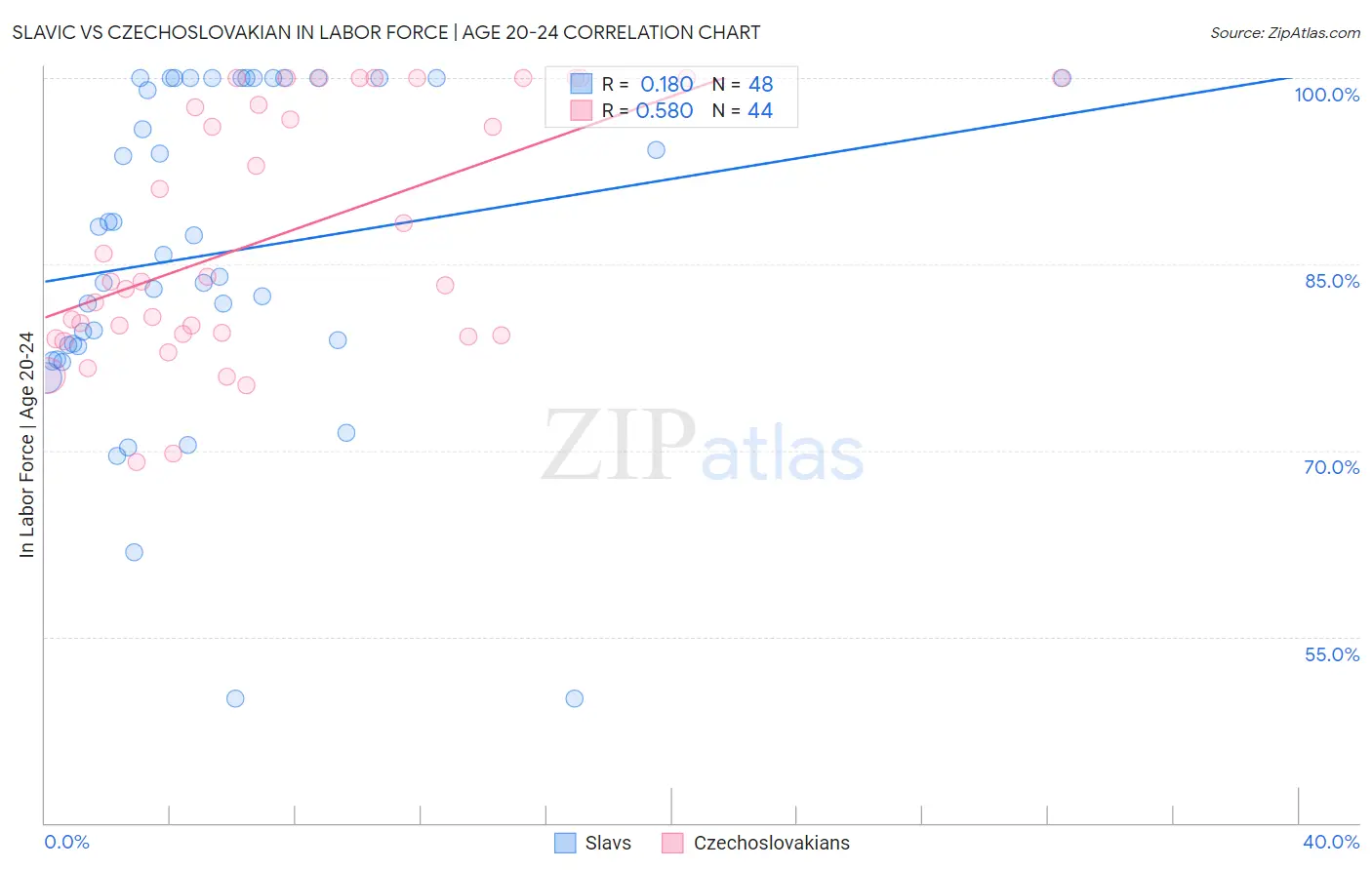Slavic vs Czechoslovakian In Labor Force | Age 20-24