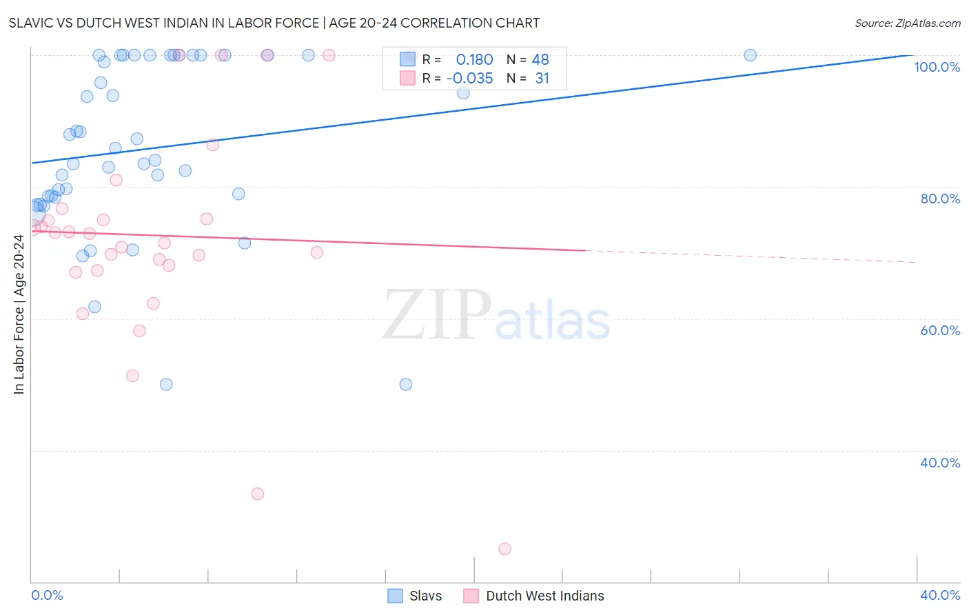 Slavic vs Dutch West Indian In Labor Force | Age 20-24
