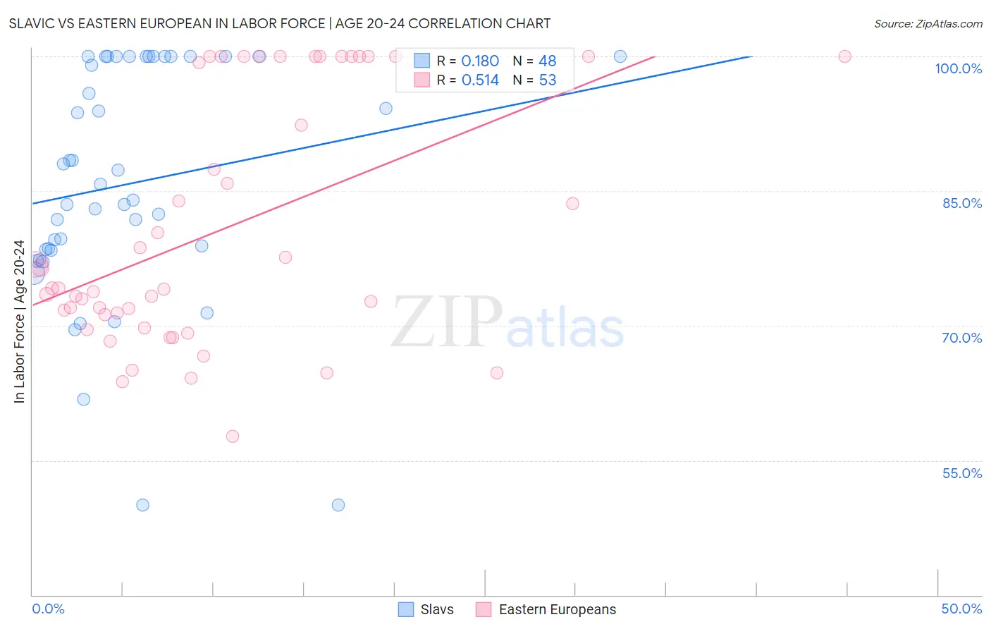 Slavic vs Eastern European In Labor Force | Age 20-24