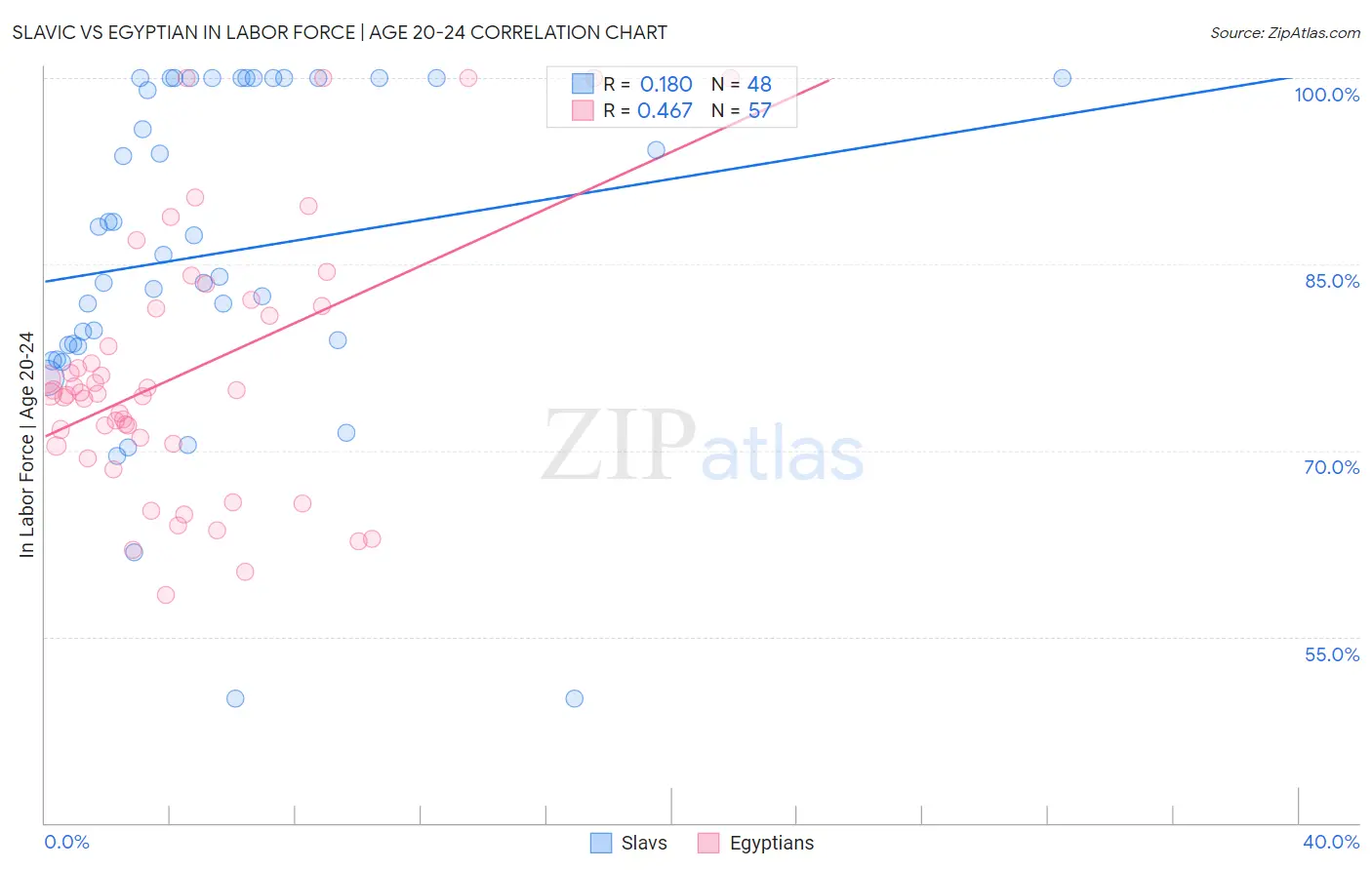 Slavic vs Egyptian In Labor Force | Age 20-24