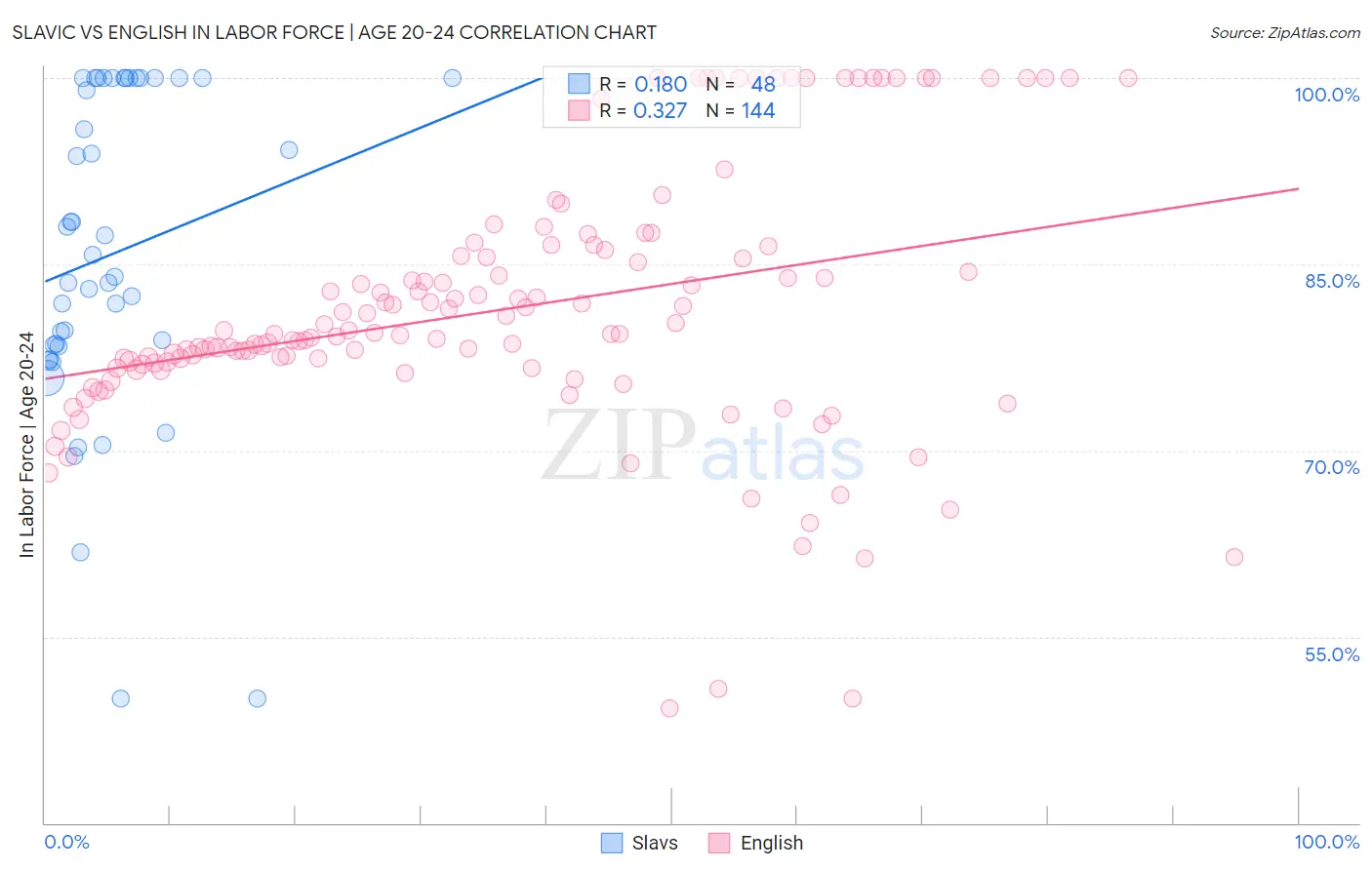 Slavic vs English In Labor Force | Age 20-24