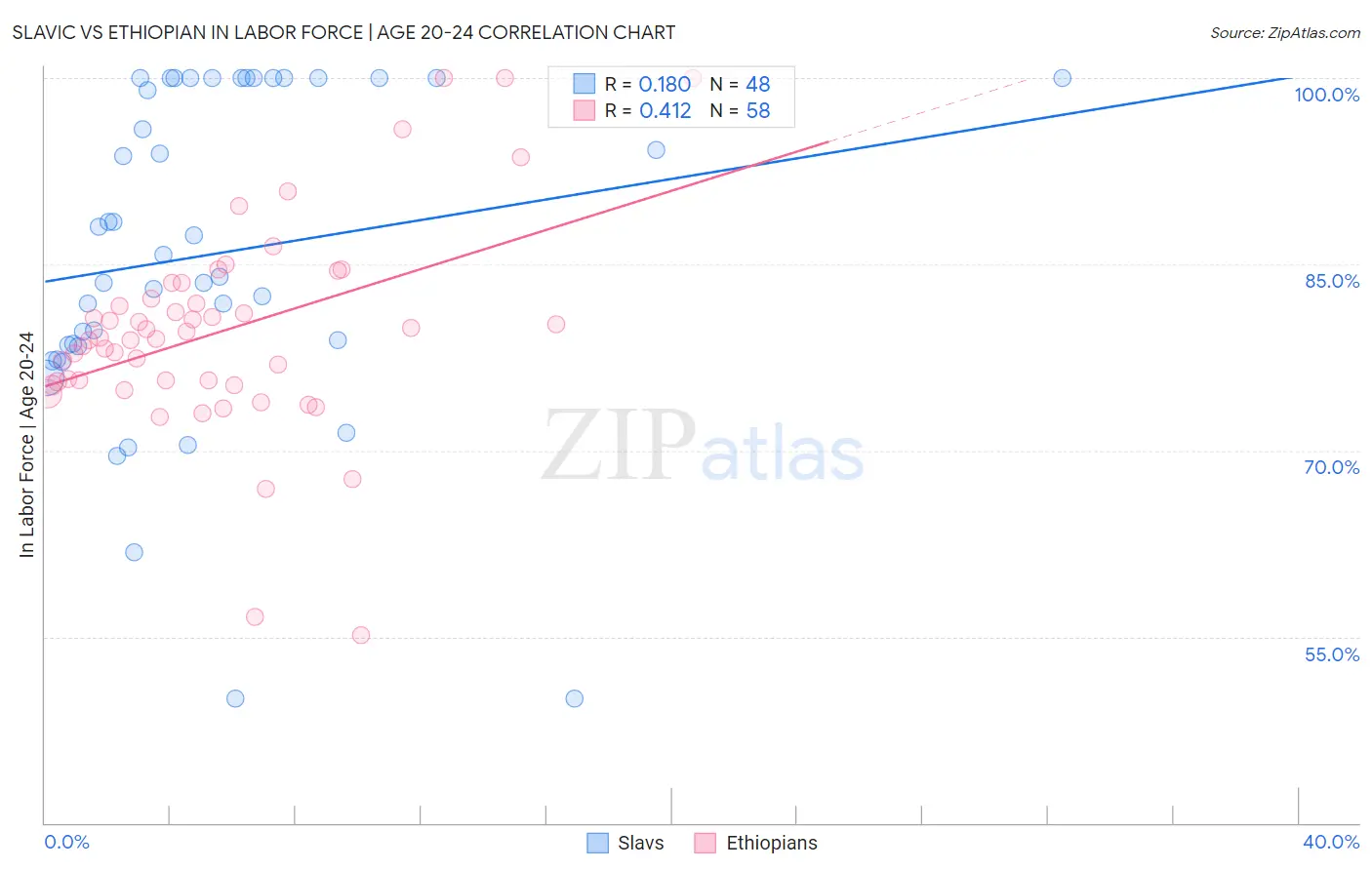Slavic vs Ethiopian In Labor Force | Age 20-24