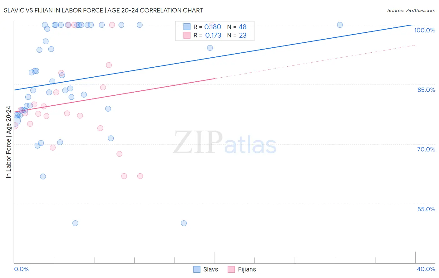 Slavic vs Fijian In Labor Force | Age 20-24