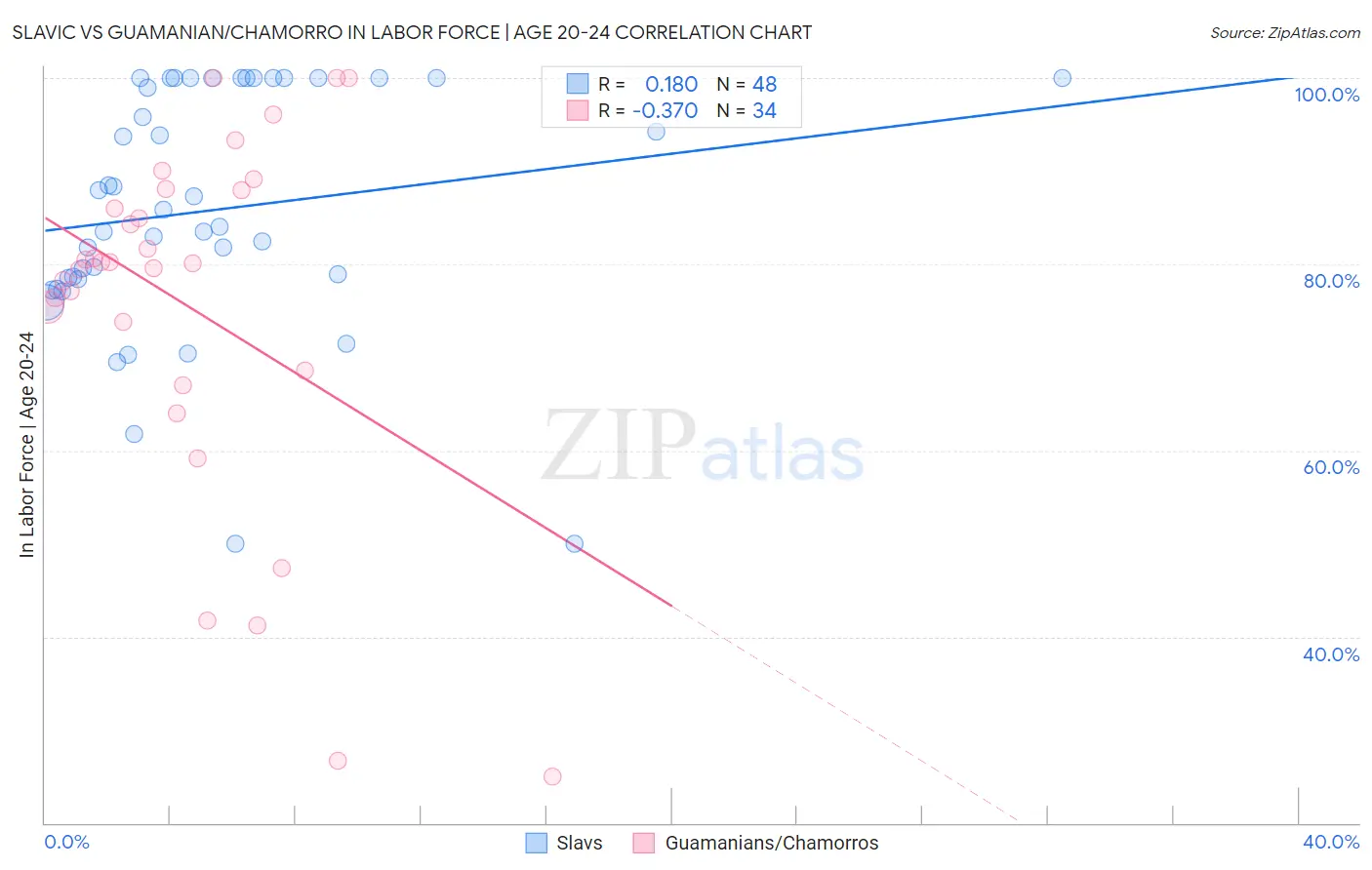 Slavic vs Guamanian/Chamorro In Labor Force | Age 20-24