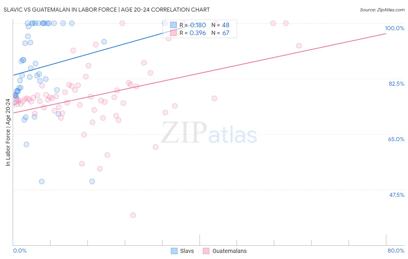 Slavic vs Guatemalan In Labor Force | Age 20-24