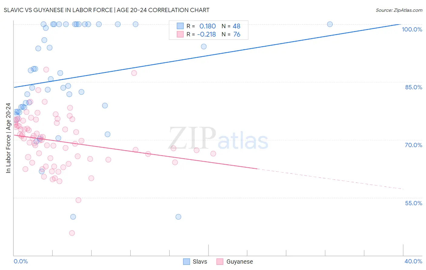 Slavic vs Guyanese In Labor Force | Age 20-24