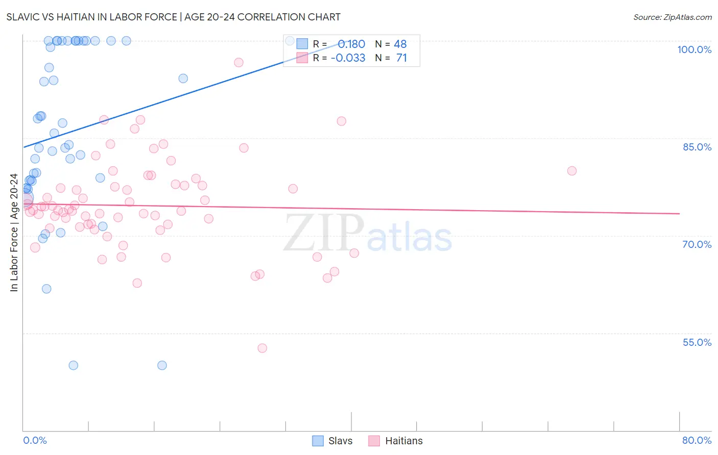 Slavic vs Haitian In Labor Force | Age 20-24