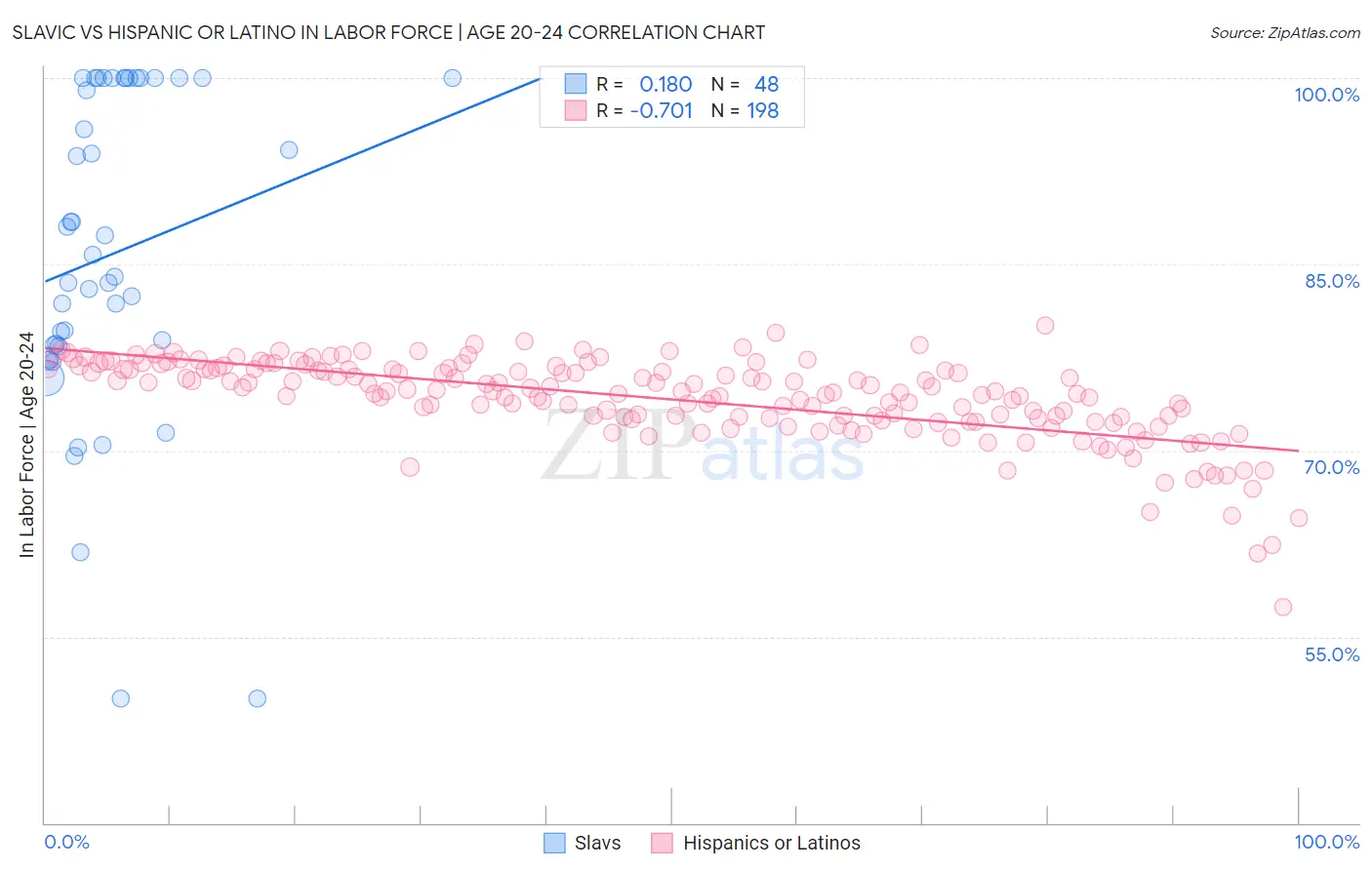 Slavic vs Hispanic or Latino In Labor Force | Age 20-24